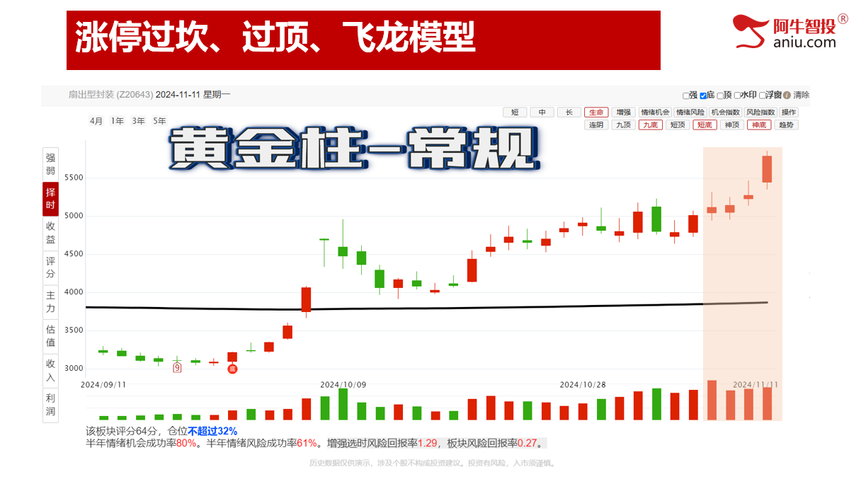 弱势顶分型是机会还是风险？学会黄金柱模型，你也可以轻松骑黑马