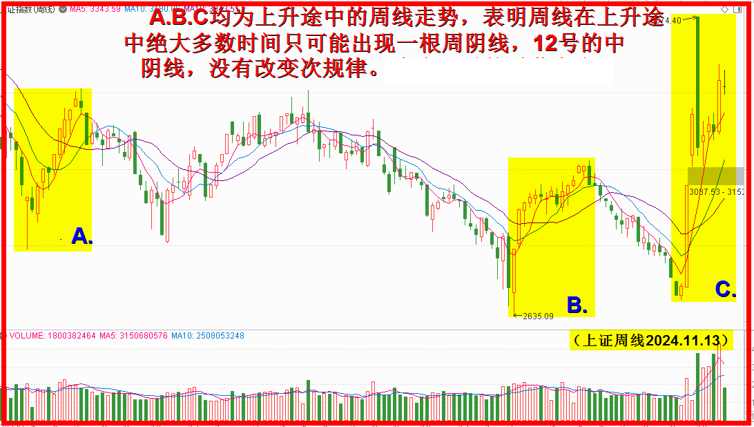 本周收阴收阳无所谓，下周震荡向上无悬念！