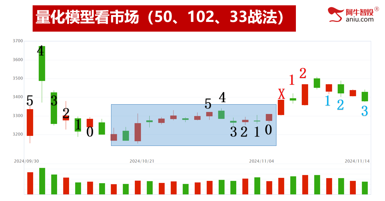 再创新低后即将符合33战法，短线进场时机看这里！