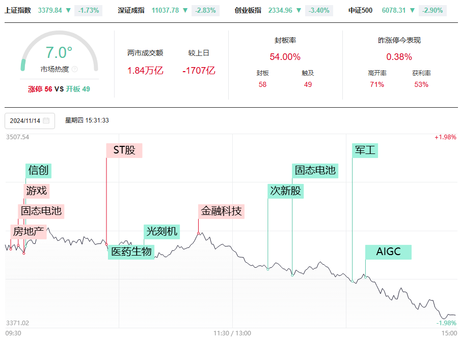 再创新低后即将符合33战法，短线进场时机看这里！