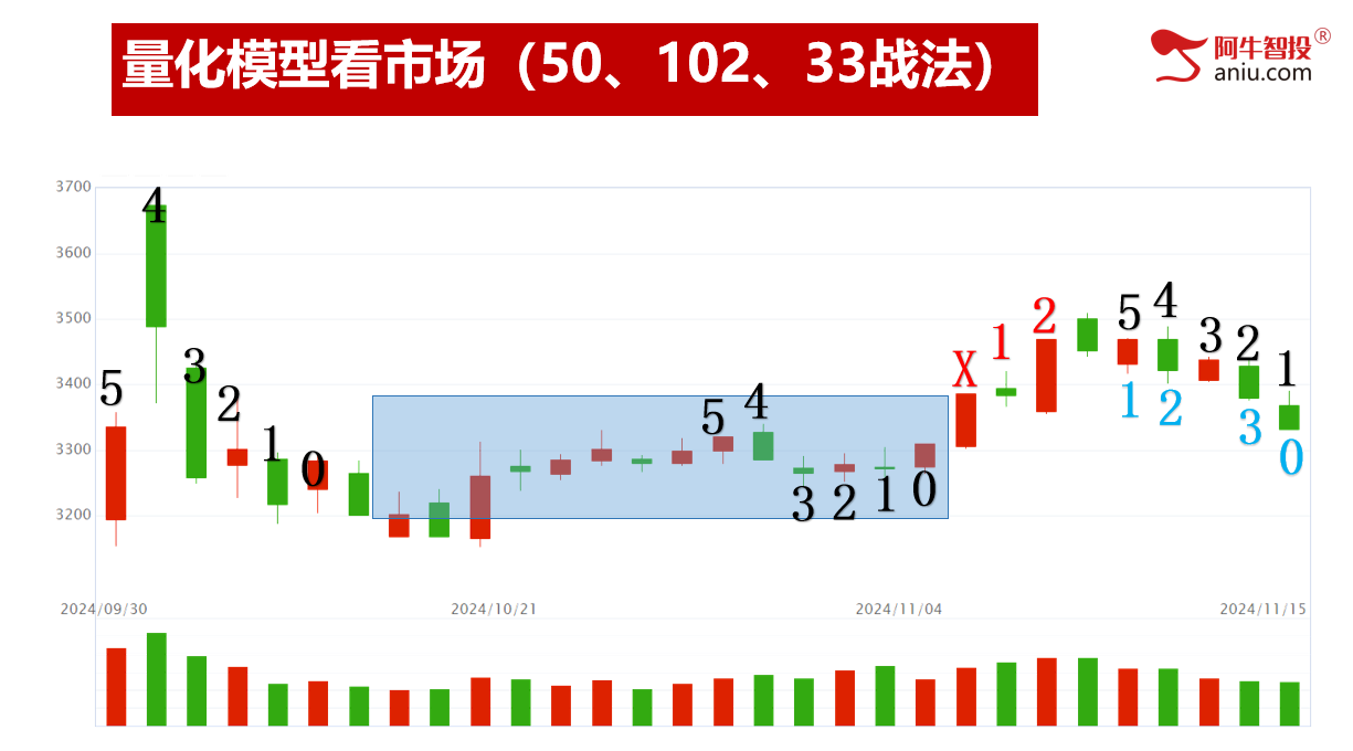 又一根光脚阴，50和33战法同时符合，下周一很关键！