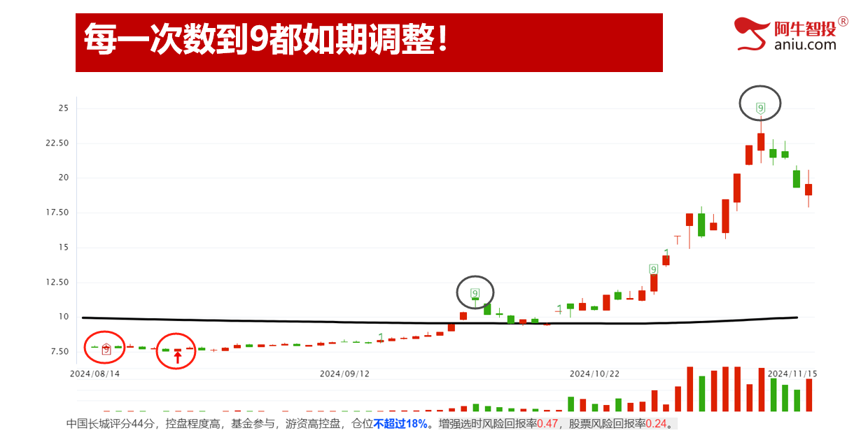 又一根光脚阴，50和33战法同时符合，下周一很关键！