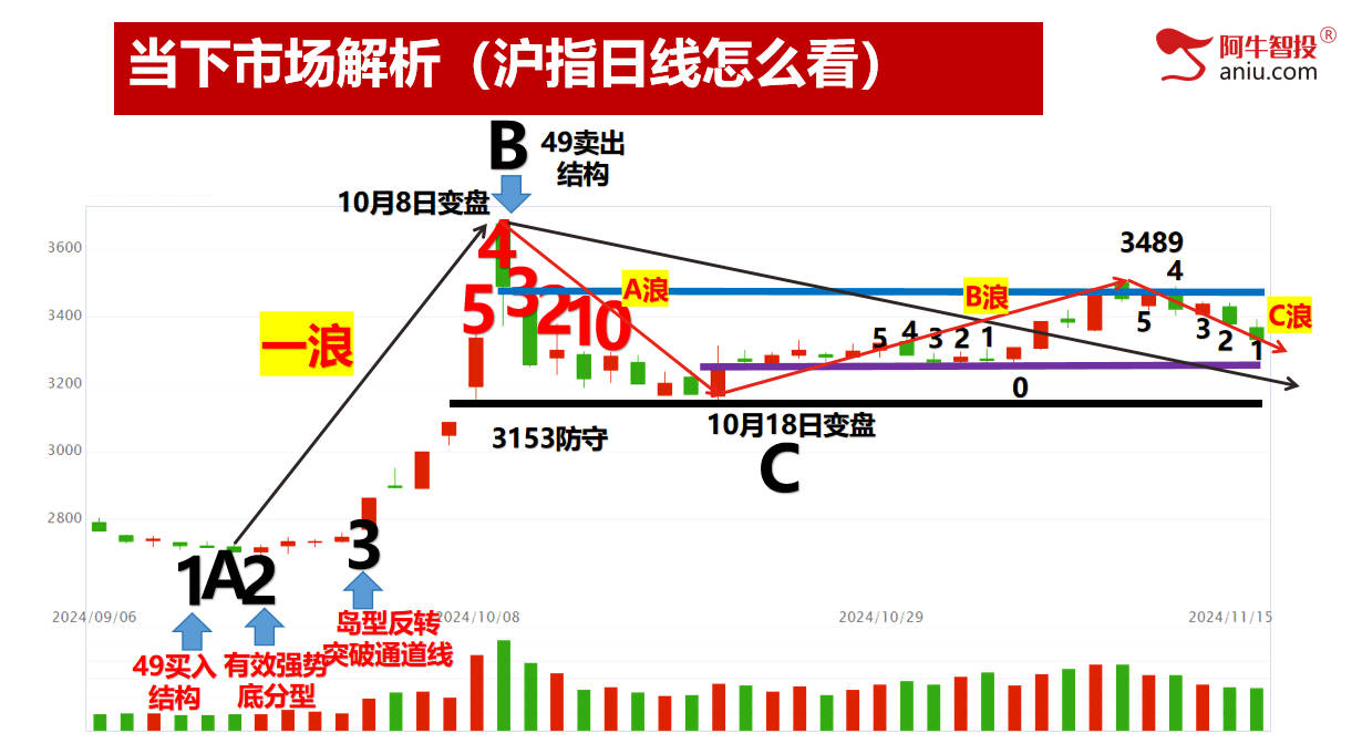 又一根光脚阴，50和33战法同时符合，下周一很关键！