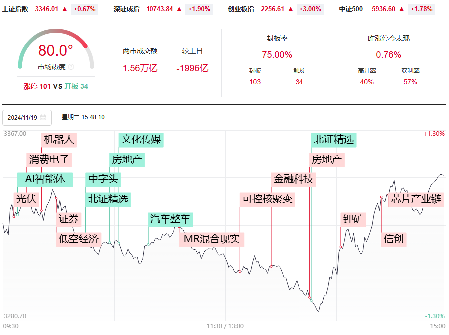 站上倒数支撑线，强势品种符合33和50模型！持续盈利才重要