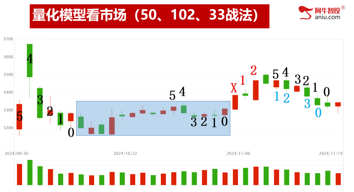 站上倒数支撑线，强势品种符合33和50模型！持续盈利才重要