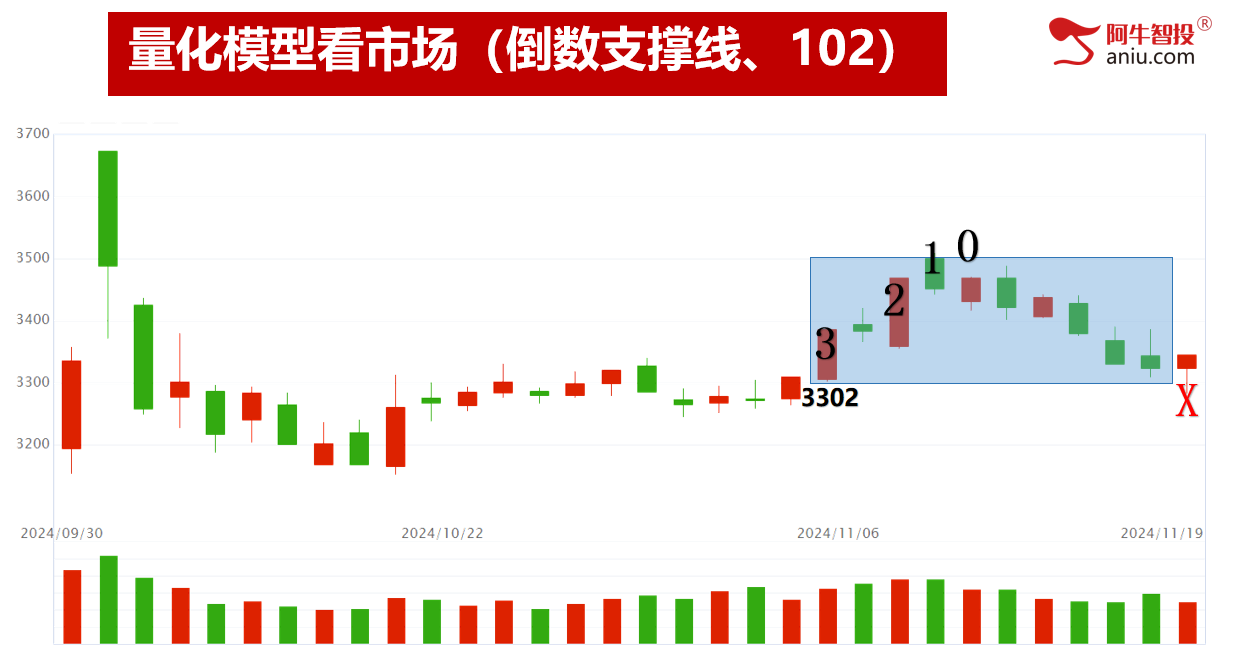 站上倒数支撑线，强势品种符合33和50模型！持续盈利才重要