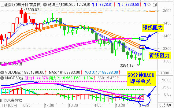 大盘3300点失而复得  反弹在预期之中