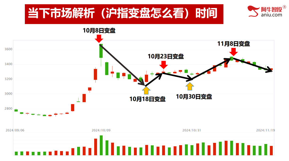 站上倒数支撑线，强势品种符合33和50模型！持续盈利才重要