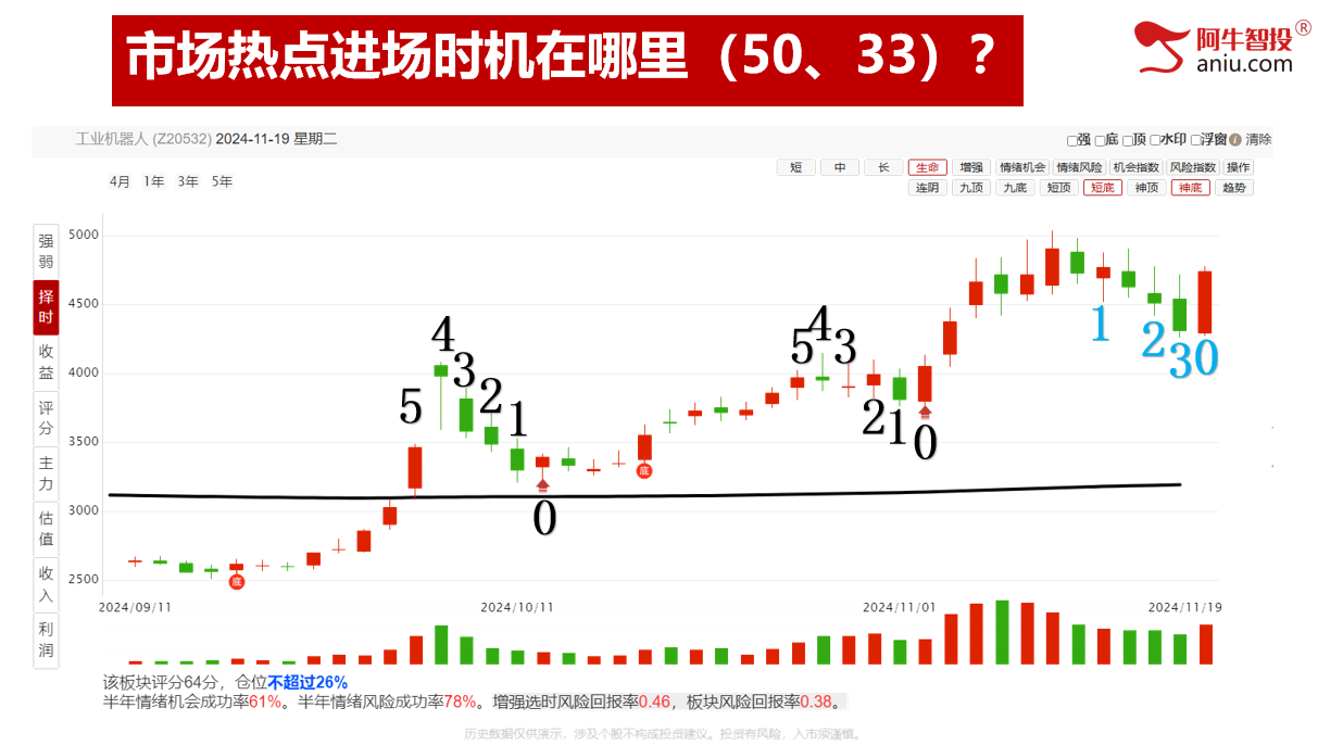 站上倒数支撑线，强势品种符合33和50模型！持续盈利才重要