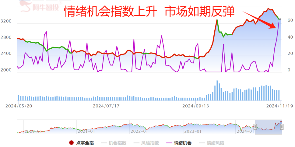 反弹之后怎么操作？