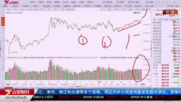 王雨厚：市场放量顺势将向上突破