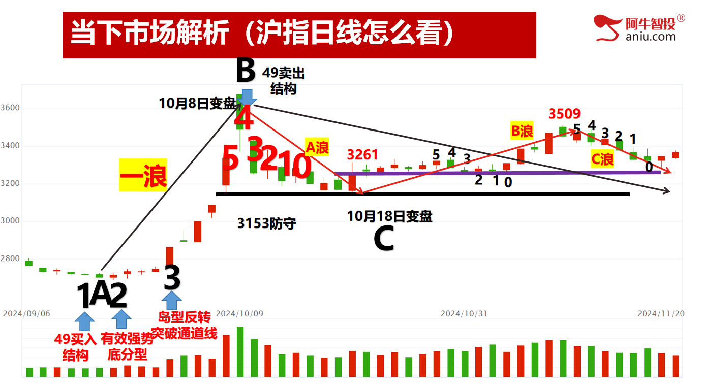 50模型后如期反弹两日，弱势底分型会走多远，打造适合自己的交