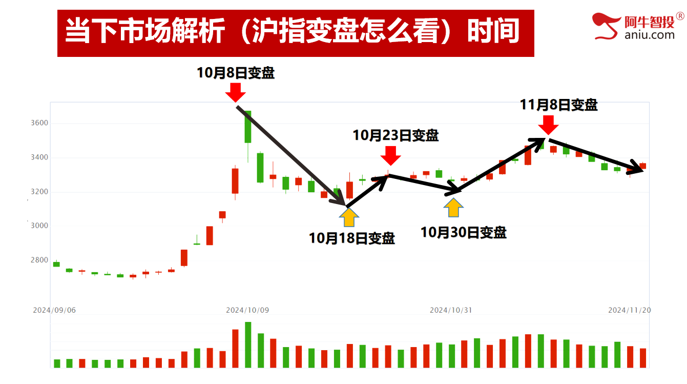 50模型后如期反弹两日，弱势底分型会走多远，打造适合自己的交