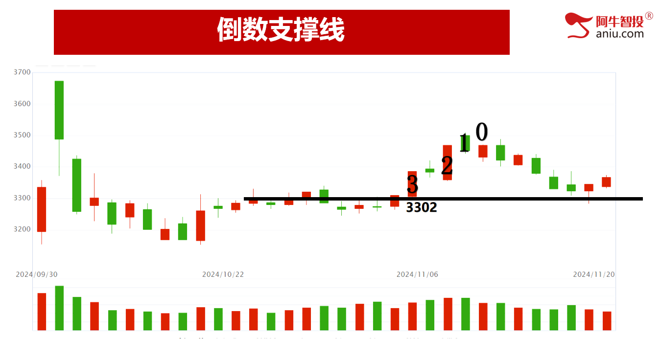 50模型后如期反弹两日，弱势底分型会走多远，打造适合自己的交