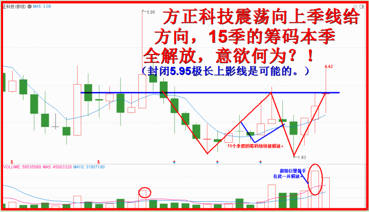 F10比拼季线换手率，发现方正科技也牛股！