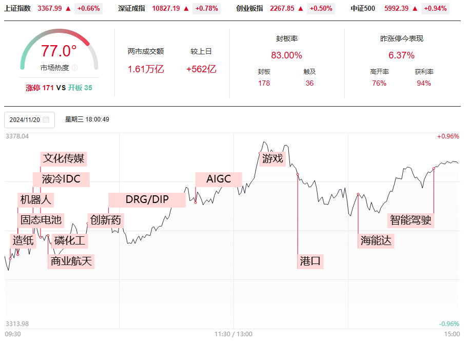 50模型后如期反弹两日，弱势底分型会走多远，打造适合自己的交