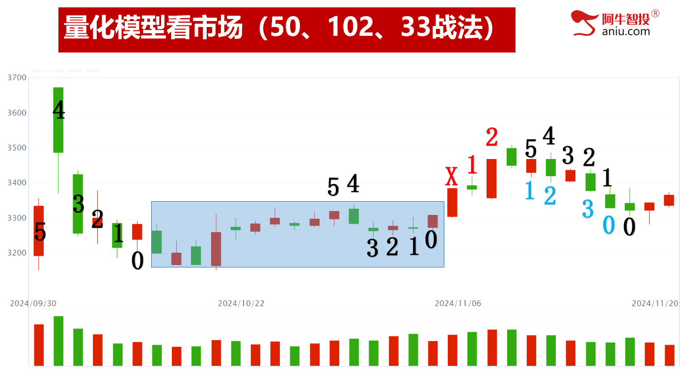 50模型后如期反弹两日，弱势底分型会走多远，打造适合自己的交