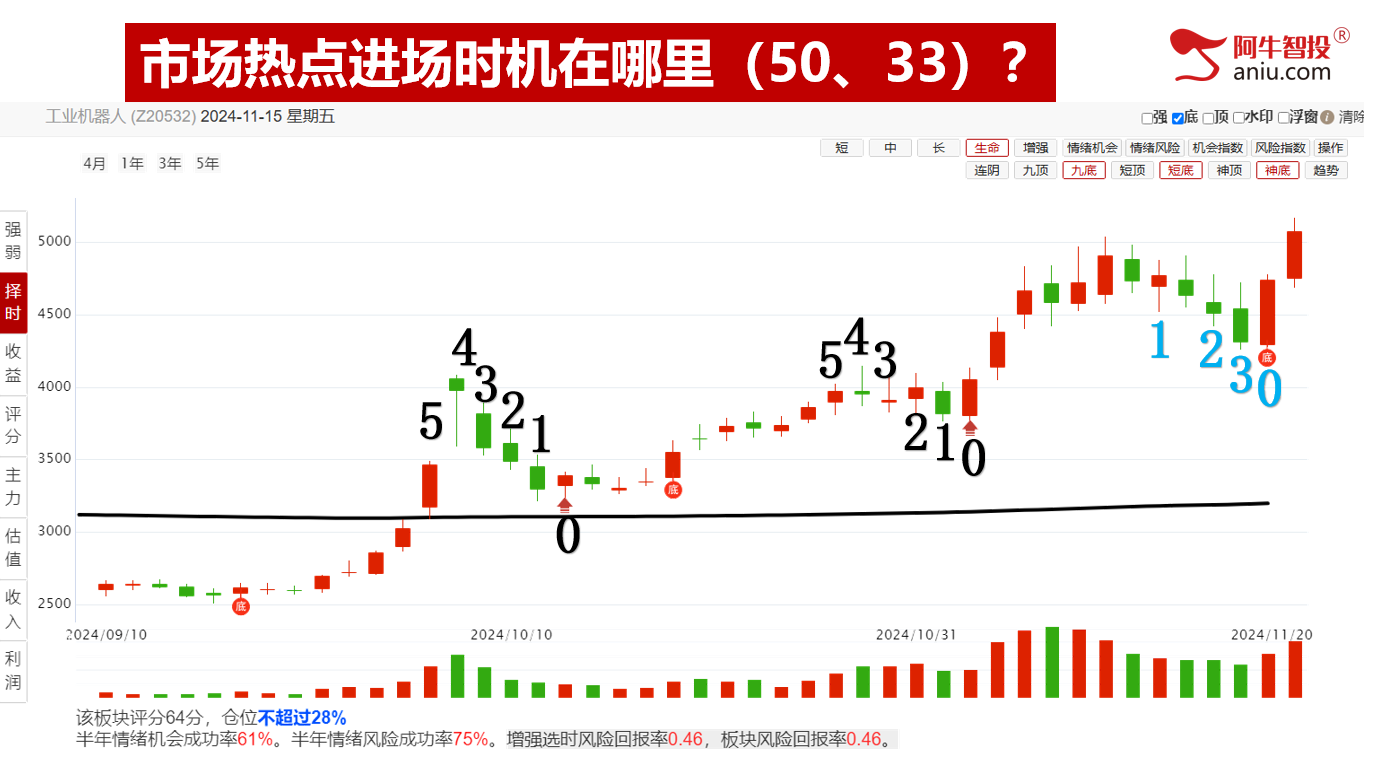 50模型后如期反弹两日，弱势底分型会走多远，打造适合自己的交