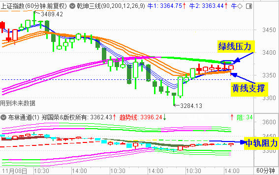 大盘收十字阳星 继续关注3400处压力