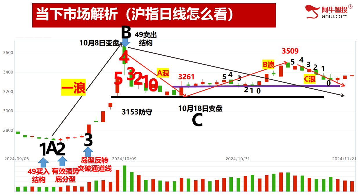 弱势震荡，变盘在即！学会分析强弱很关键！