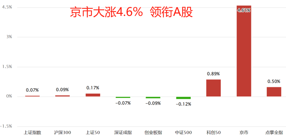 大涨4.6%！钱去哪儿了？