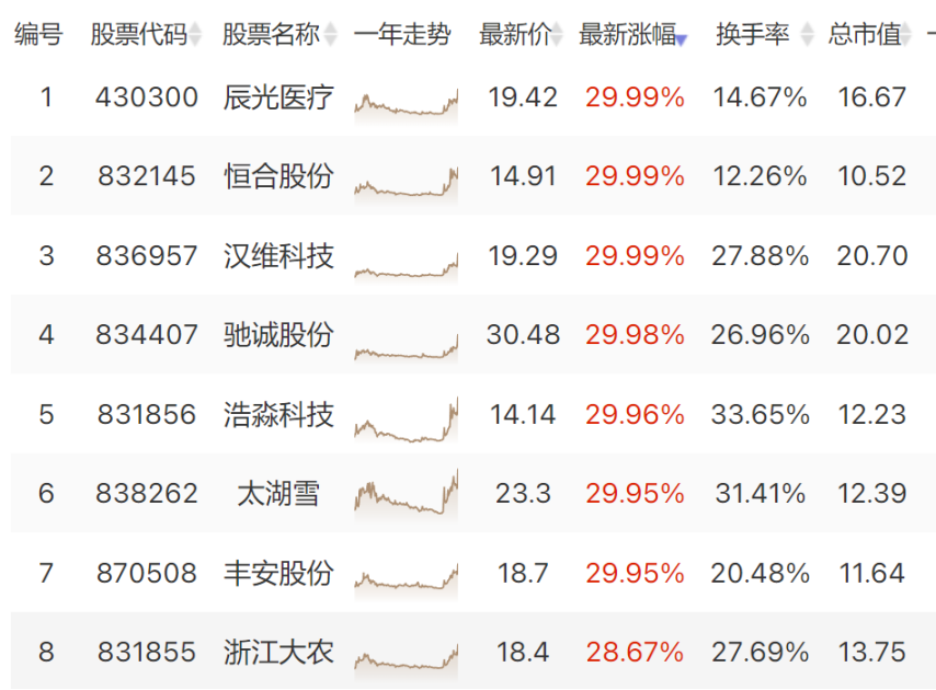 大涨4.6%！钱去哪儿了？