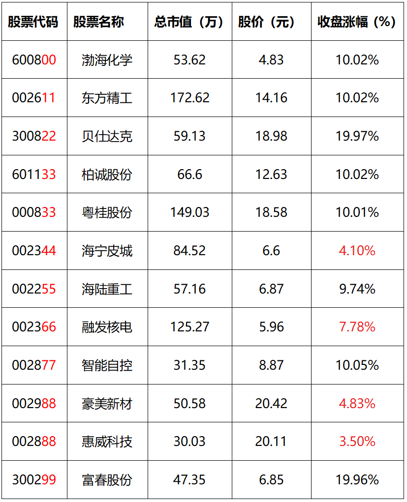 连号涨停：玄学的背后