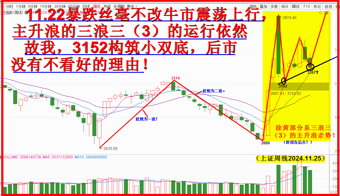 周线小双底，震荡上行依托更坚挺！