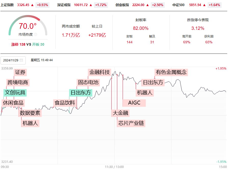 超4200只个股上涨，11月收官12月如何布局？8个模型助你