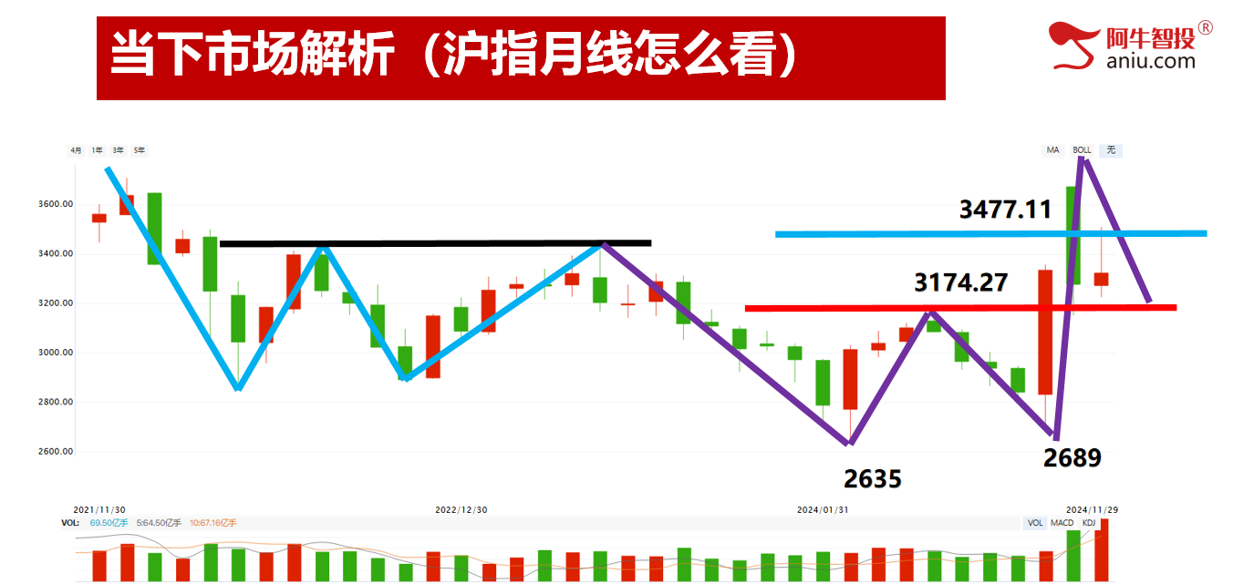 超4200只个股上涨，11月收官12月如何布局？8个模型助你