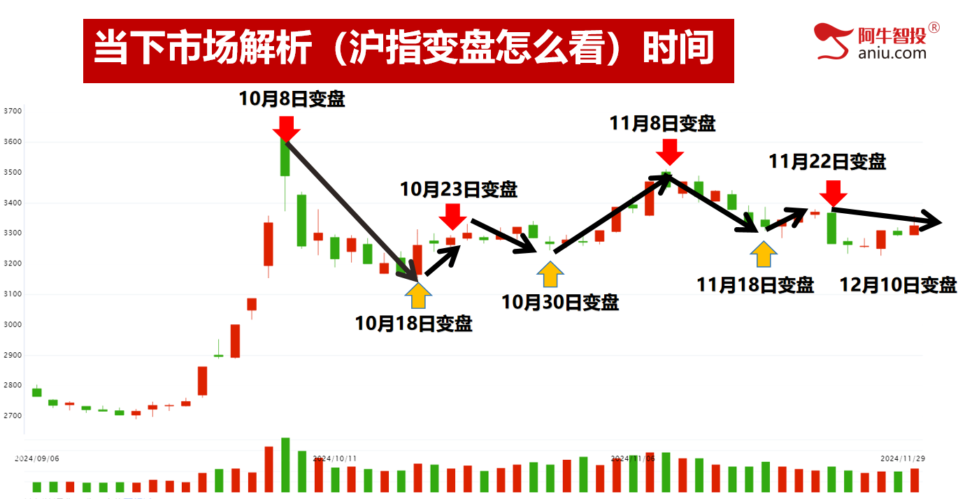 超4200只个股上涨，11月收官12月如何布局？8个模型助你