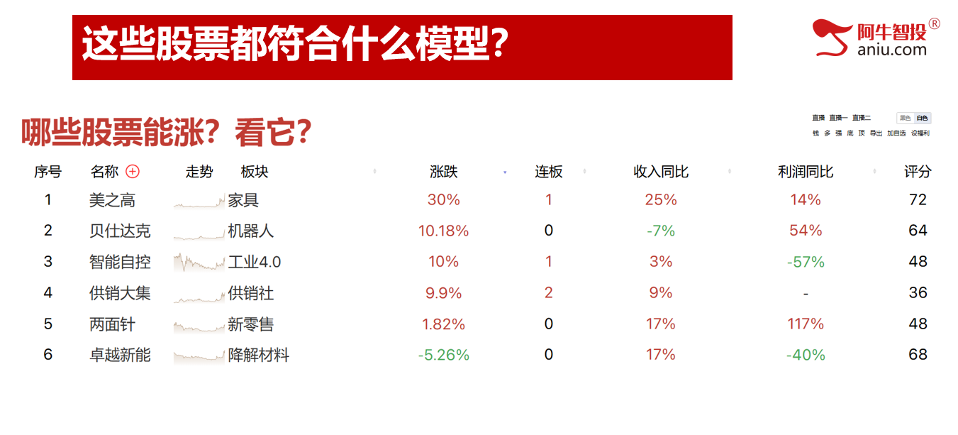 超4200只个股上涨，11月收官12月如何布局？8个模型助你