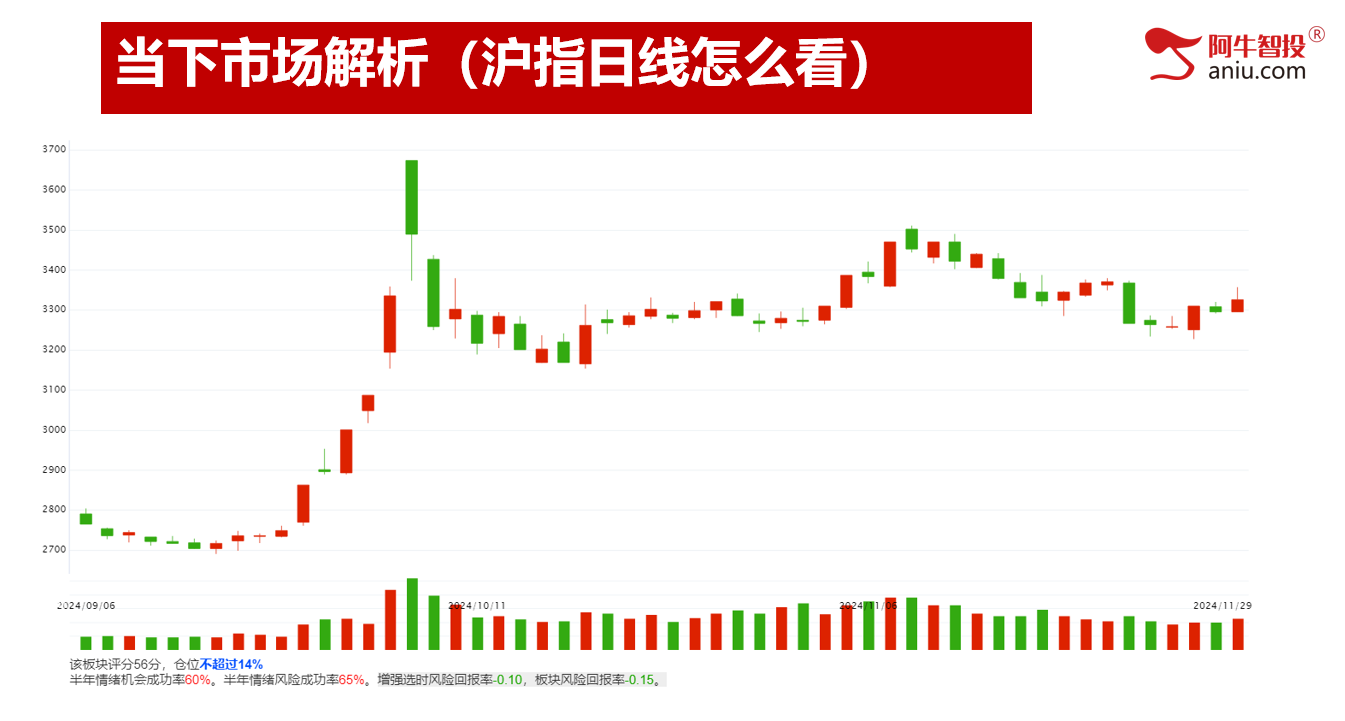 超4200只个股上涨，11月收官12月如何布局？8个模型助你