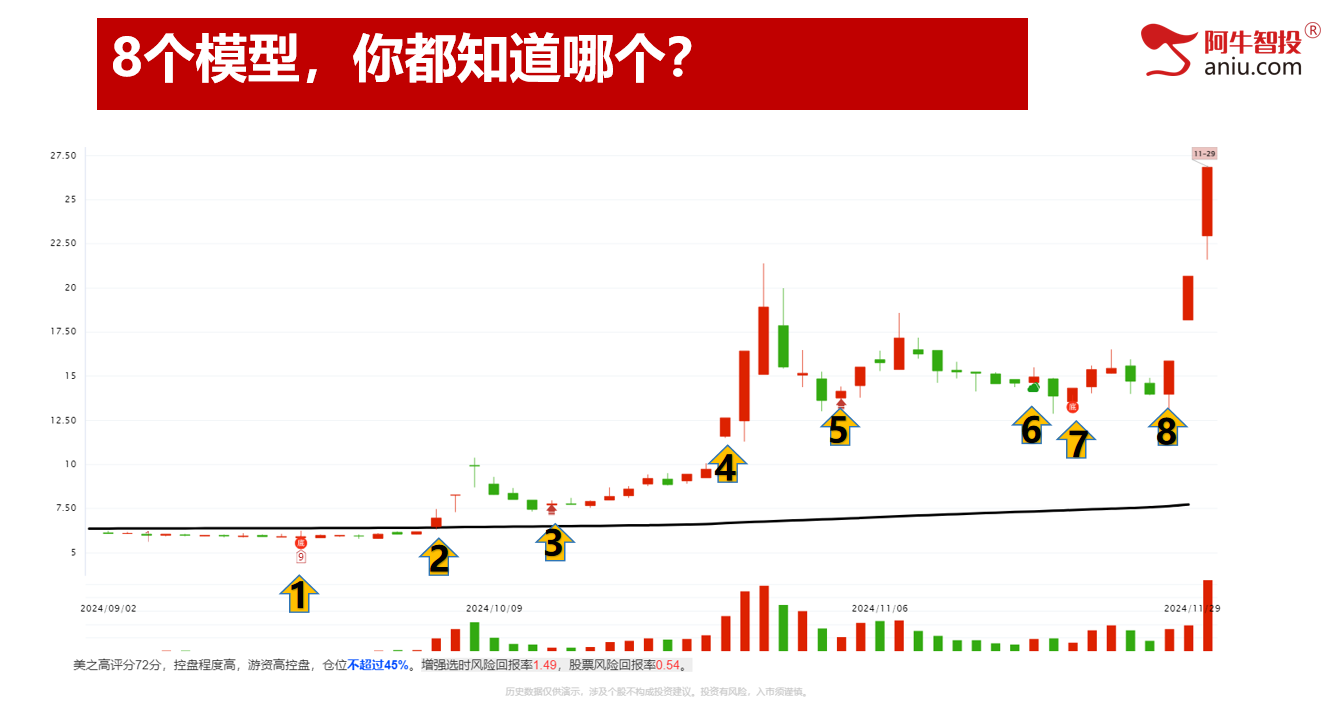 超4200只个股上涨，11月收官12月如何布局？8个模型助你