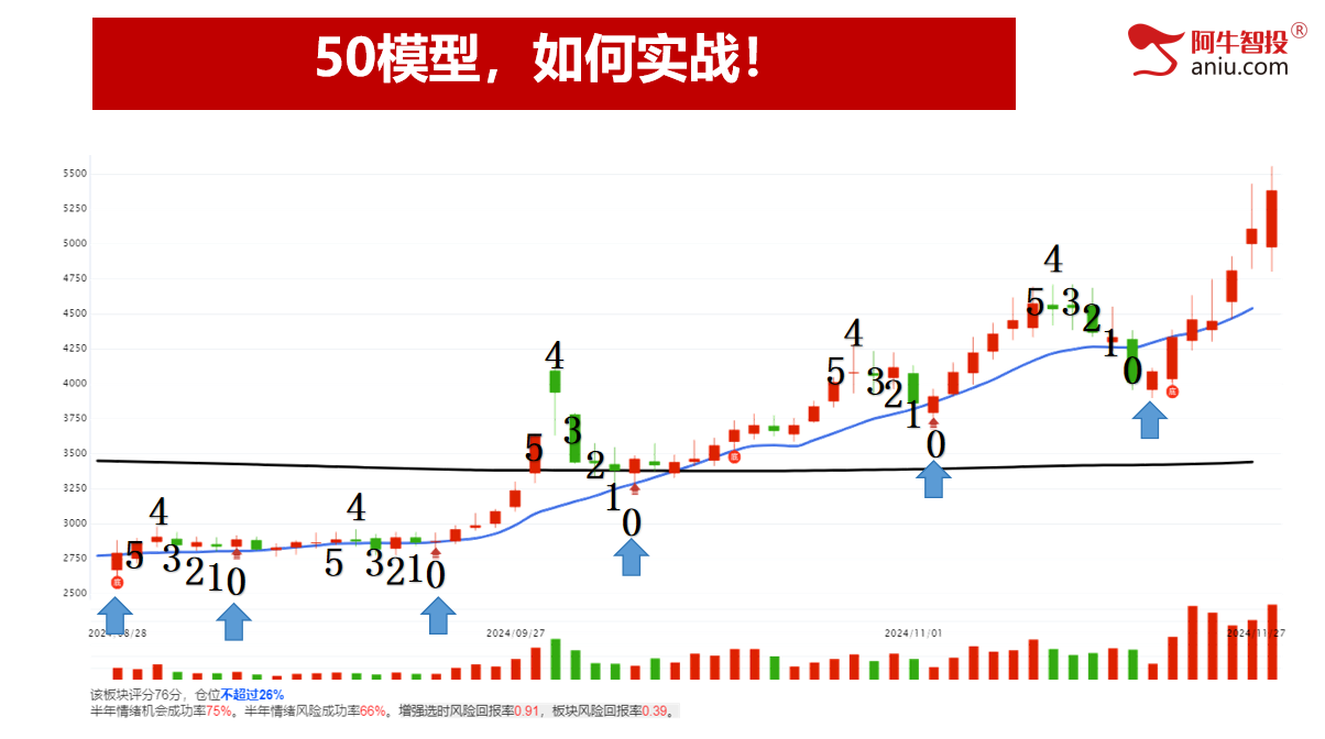 超4200只个股上涨，11月收官12月如何布局？8个模型助你