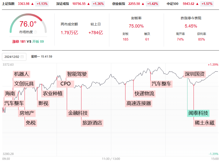 12月开门红，12月投资布局早知道！去弱留强做主升浪！