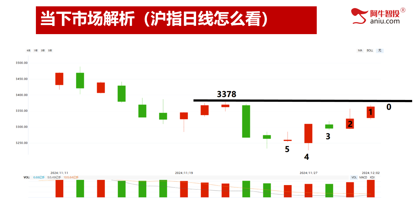 12月开门红，12月投资布局早知道！去弱留强做主升浪！