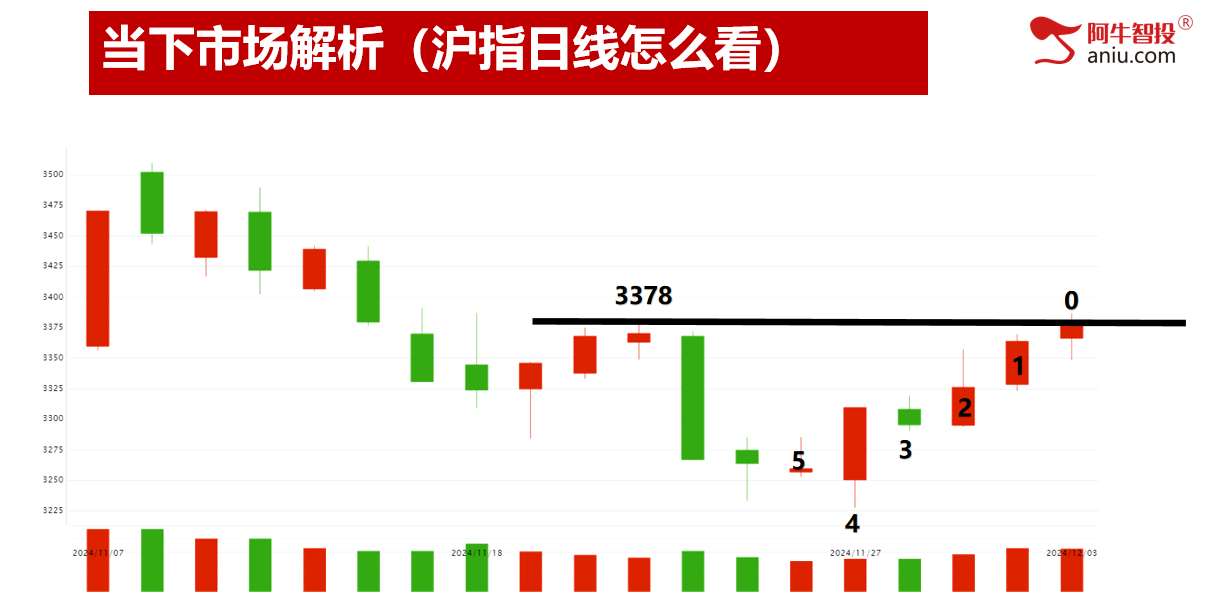 3378到了，接下来如何演绎？火字当头，如何选强势做打板！