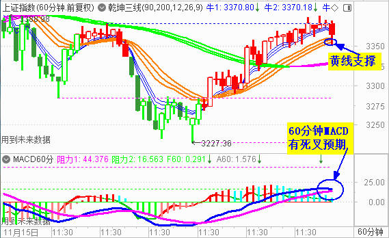 大盘午后回调 仍关注60分钟MACD