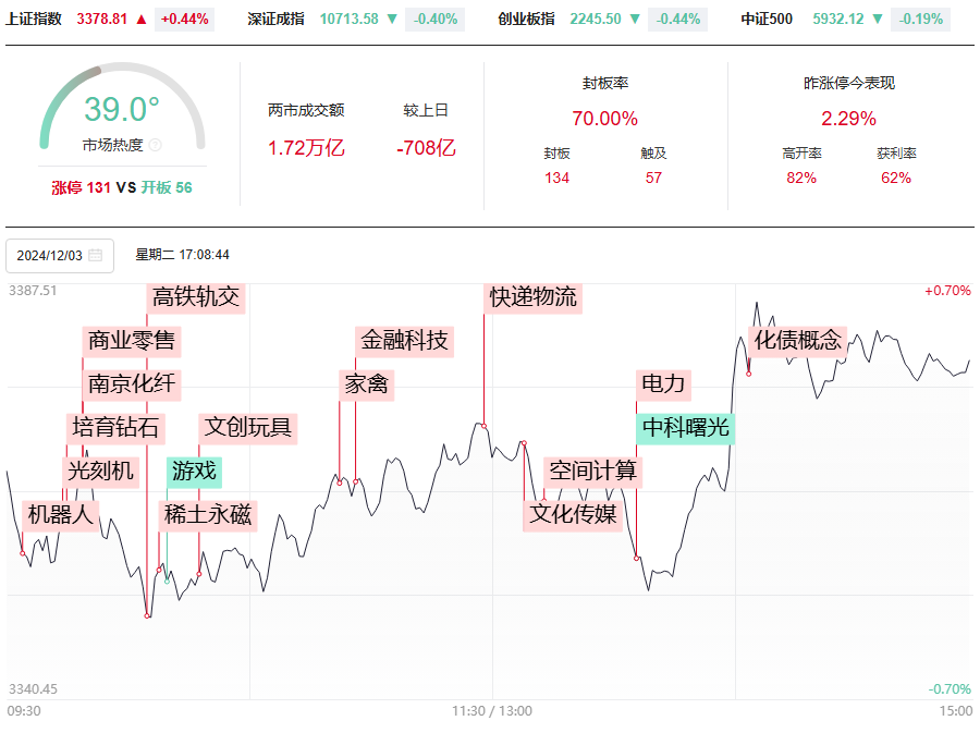 3378到了，接下来如何演绎？火字当头，如何选强势做打板！