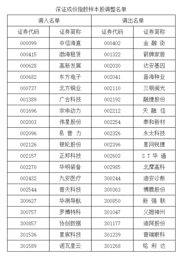 深成指为啥五年不涨？