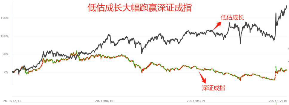 深成指为啥五年不涨？