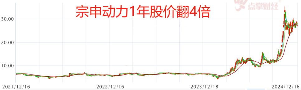 深成指为啥五年不涨？