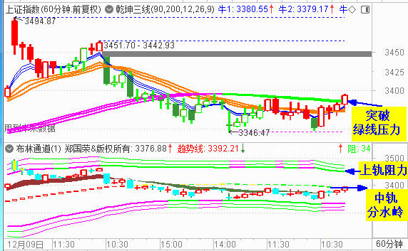 大盘拉中阳 60分钟级别的反弹延续