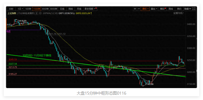 假突破后回踩之性质研判，周期消费偏强，科芯回调