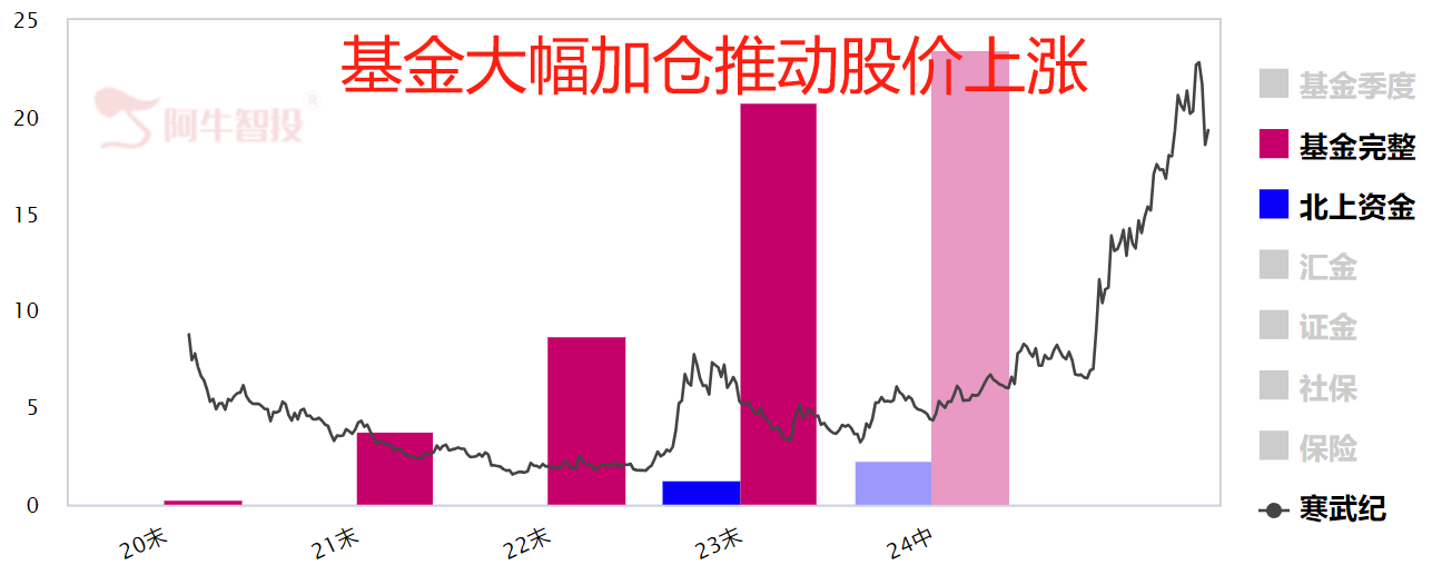 寒武纪成第二高价股全靠它？