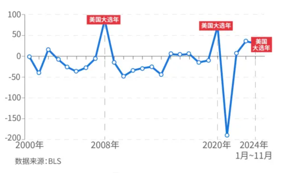 老美非农数据爆大瓜