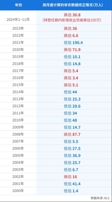 老美非农数据爆大瓜