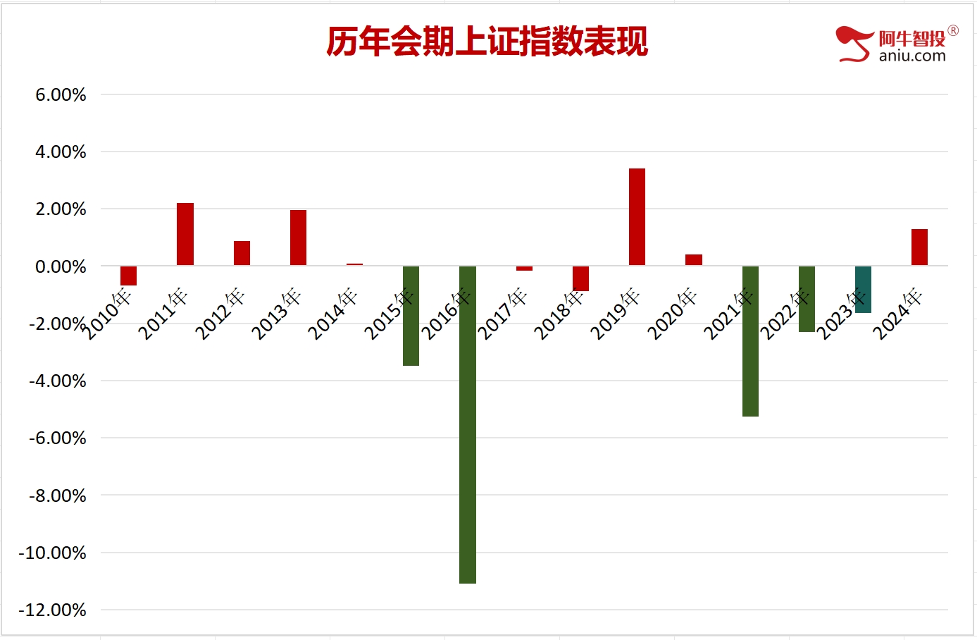 会议期间市场怎么走？