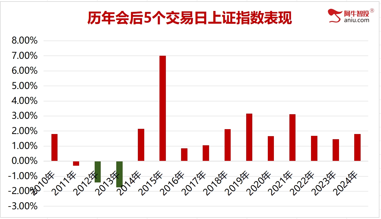 会议期间市场怎么走？